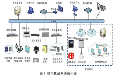 弱電工程、系統(tǒng)集成與智能建筑智能控制系統(tǒng)集成 構(gòu)建未來(lái)數(shù)字空間的核心技術(shù)